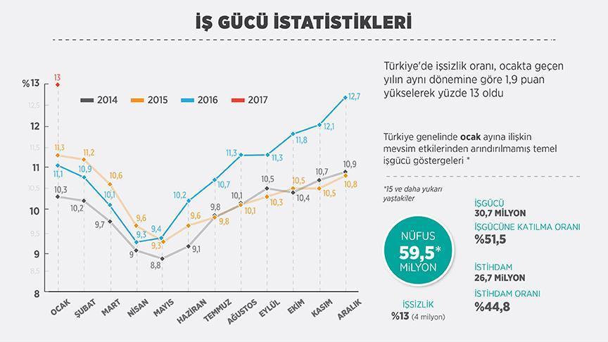 İşsizlik rakamları açıklandı 